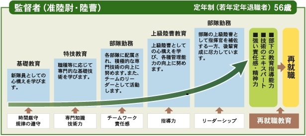 監督者(准・曹士)