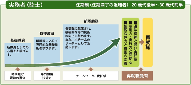 実務者(士))