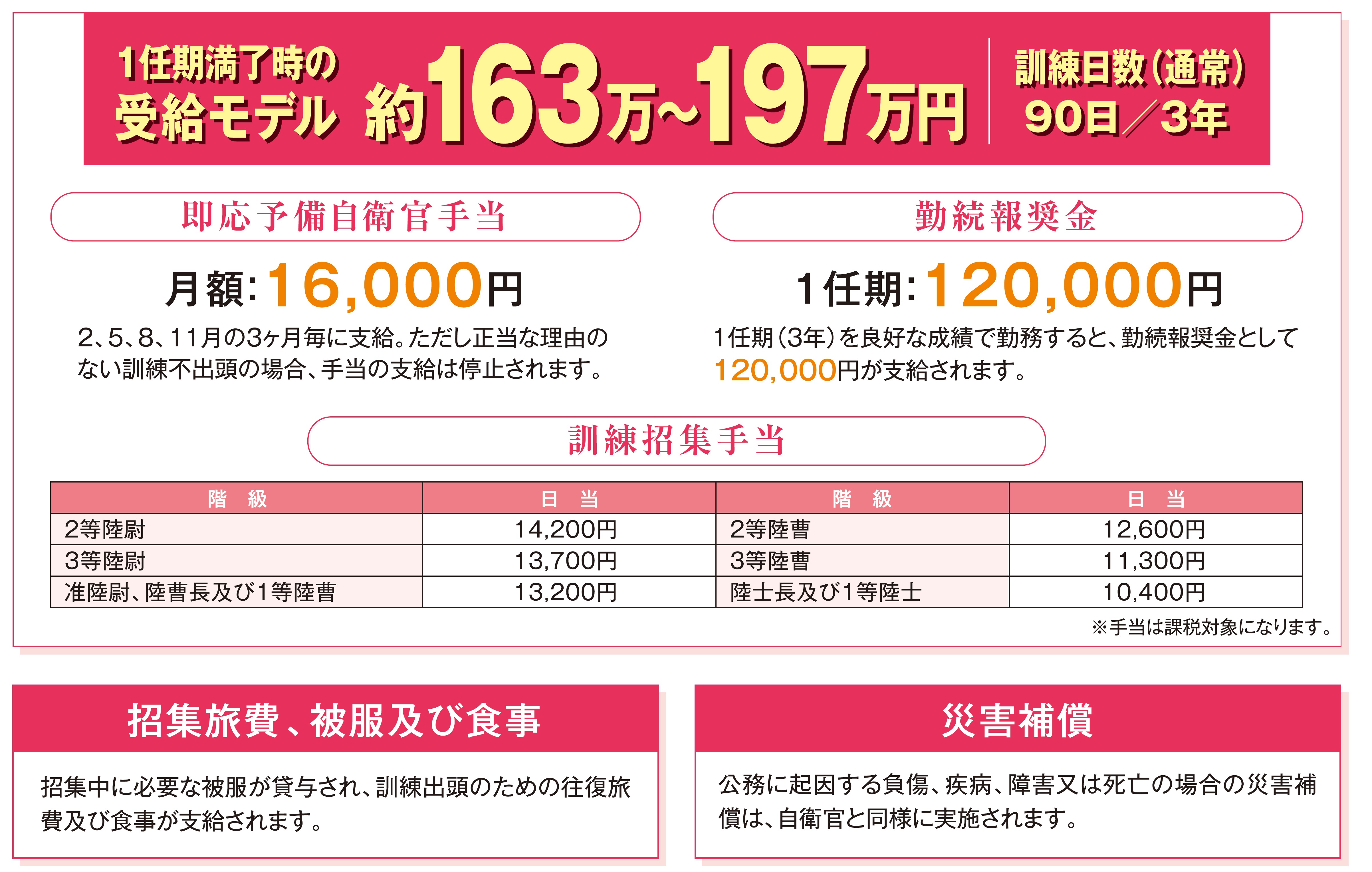 即応予備自衛官の処遇