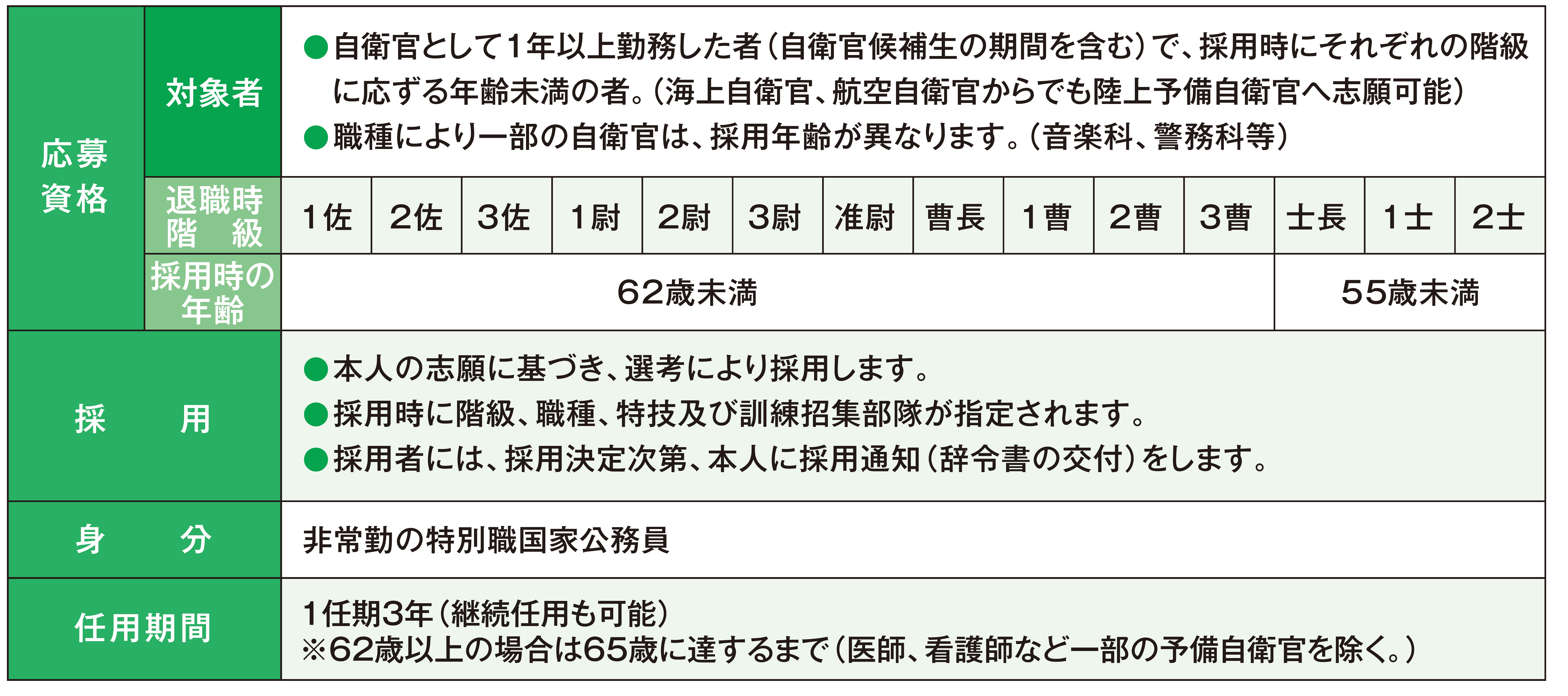 予備自衛官の採用年齢