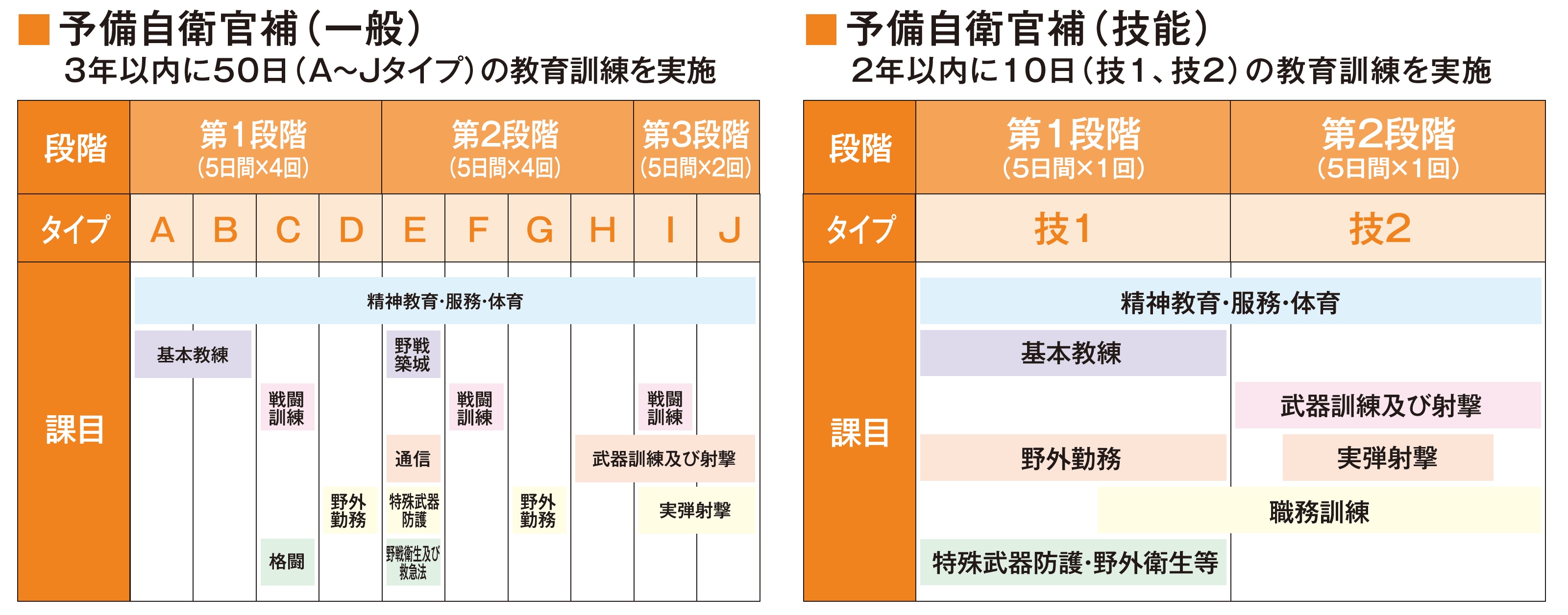 予備自衛官補の教育