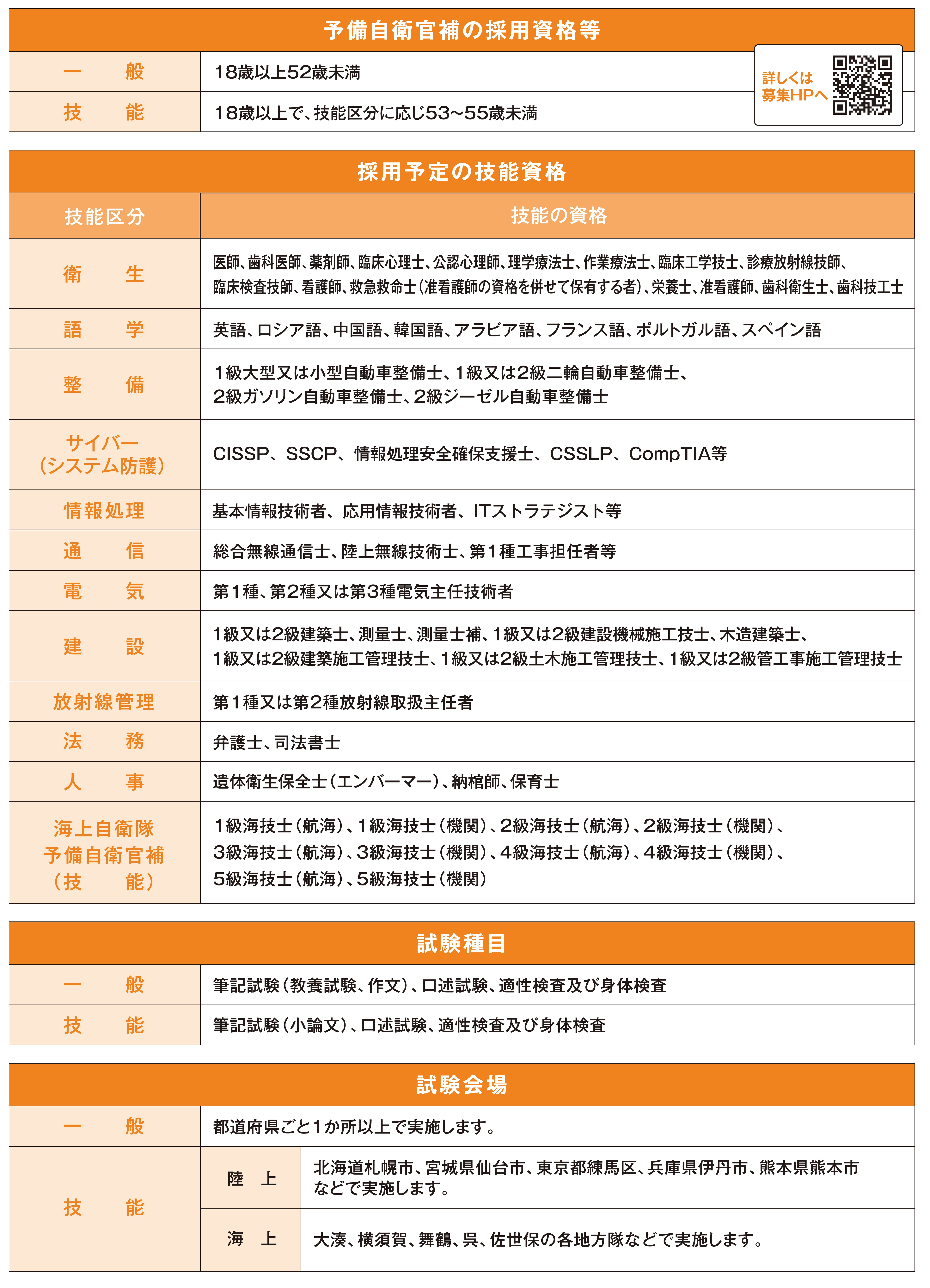 予備自衛官制度 一般・技術表