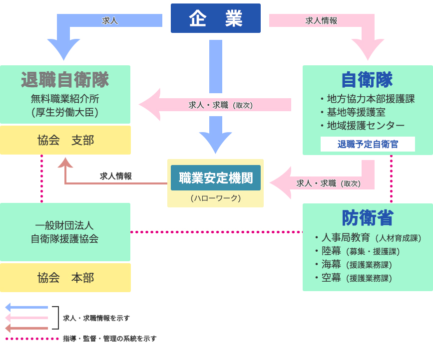 画像：退職自衛官の再就職援護組織図