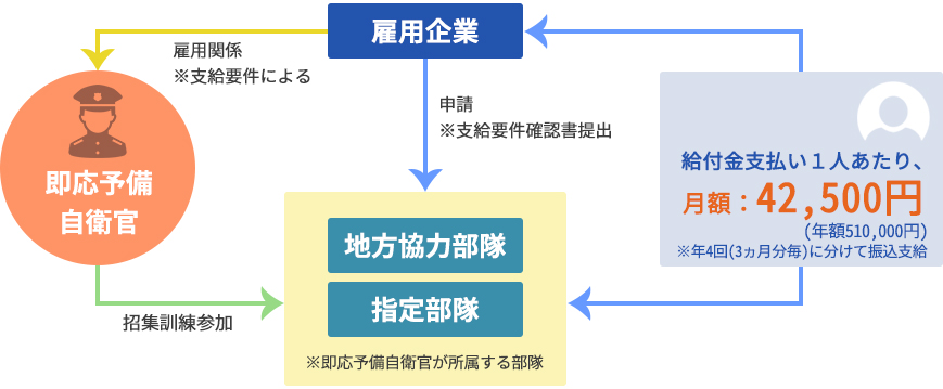 画像：即応予備自衛官雇用企業給付金