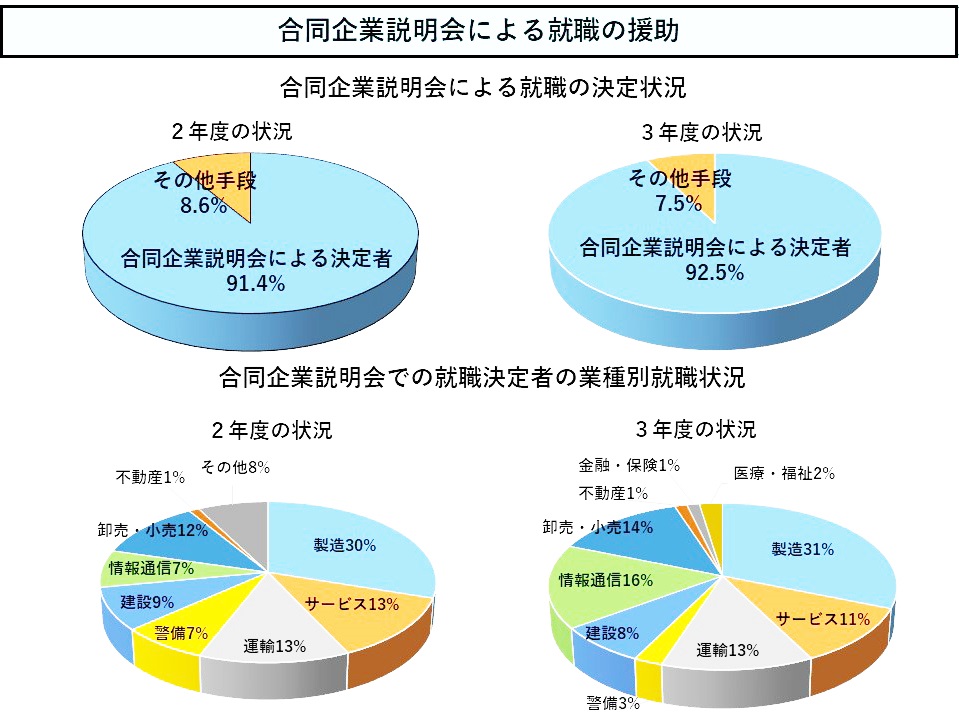 合同企業説明会による就職決定状況