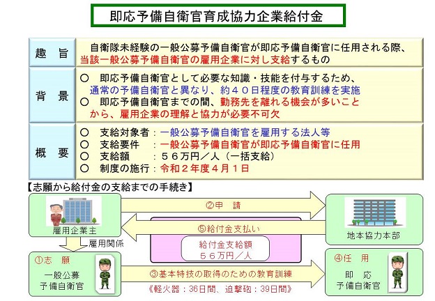 即応予備自衛官育成協力企業給付金