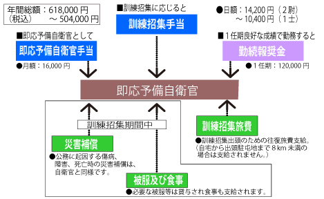 自衛 手当 予備 官 予備自衛官の訓練はきつい？訓練日程も紹介！