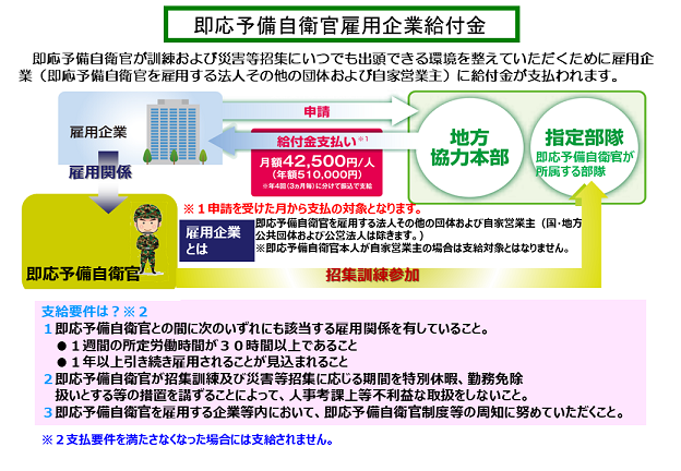 即応予備自衛官雇用企業給付金