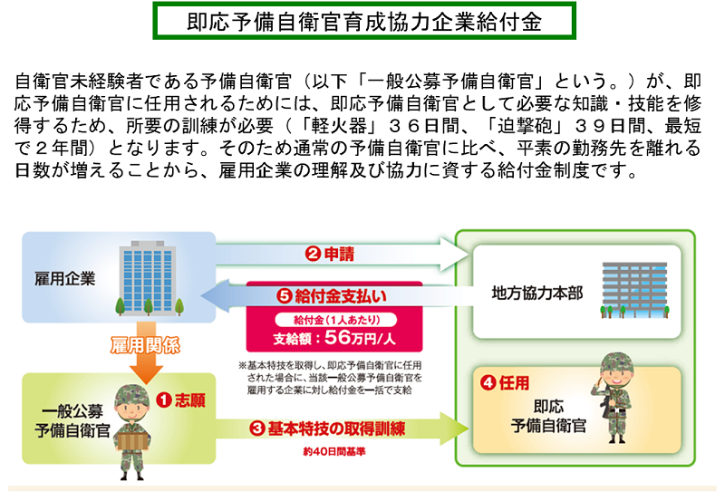 即応予備自衛官育成協力企業給付金