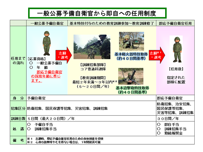 即応予備自衛官への任用