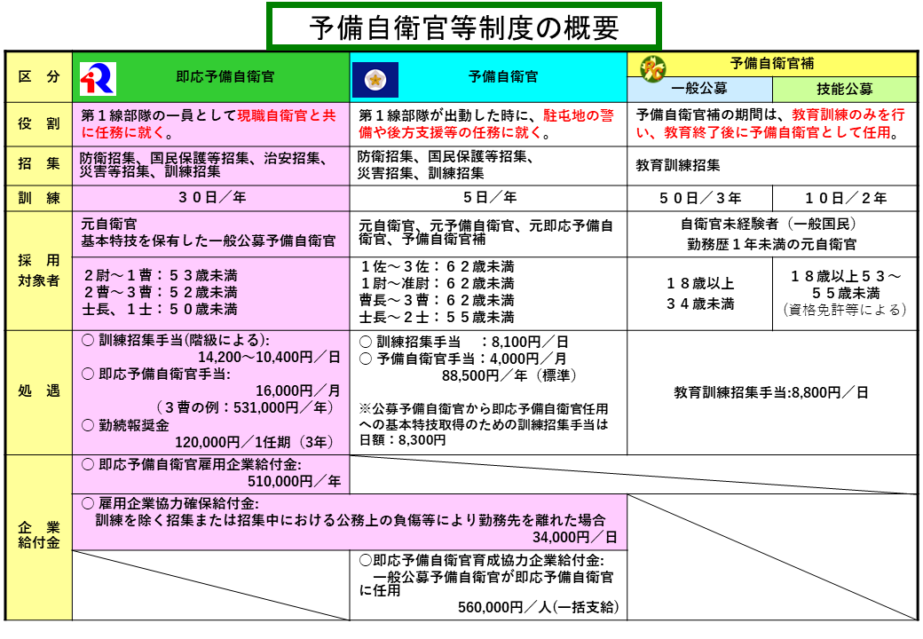 即応予備自衛官：自衛隊大阪地方協力本部