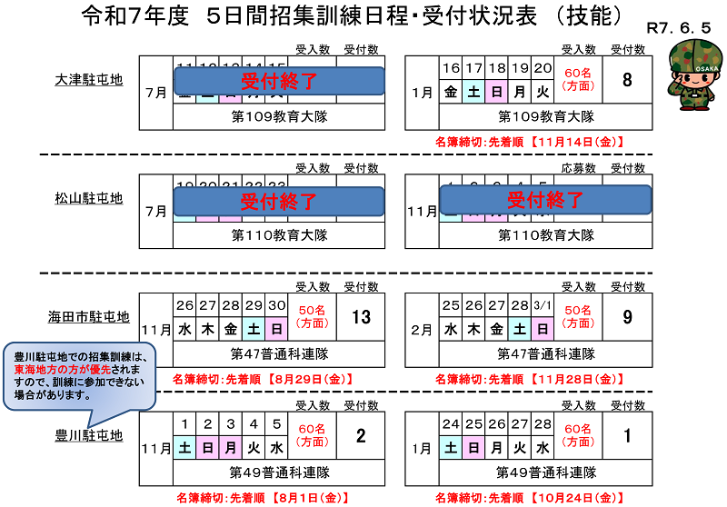 技能公募予備自衛官招集日程表