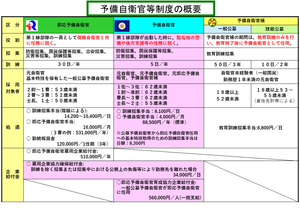 予備自衛官制度の概要