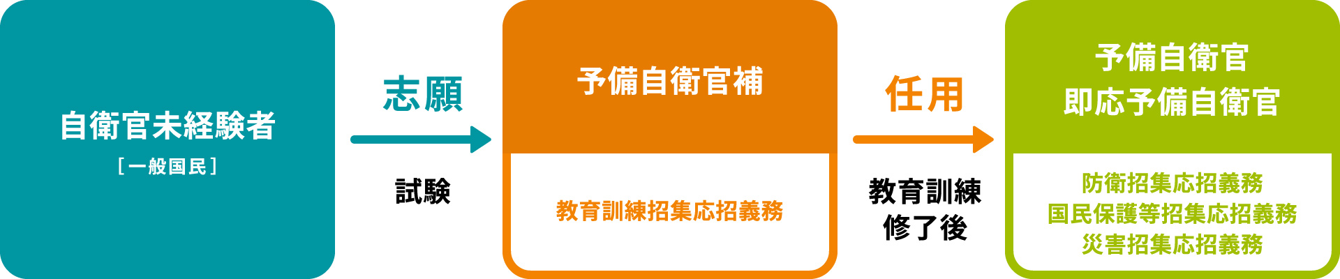 予備自衛官・即応予備自衛官・予備自衛官補