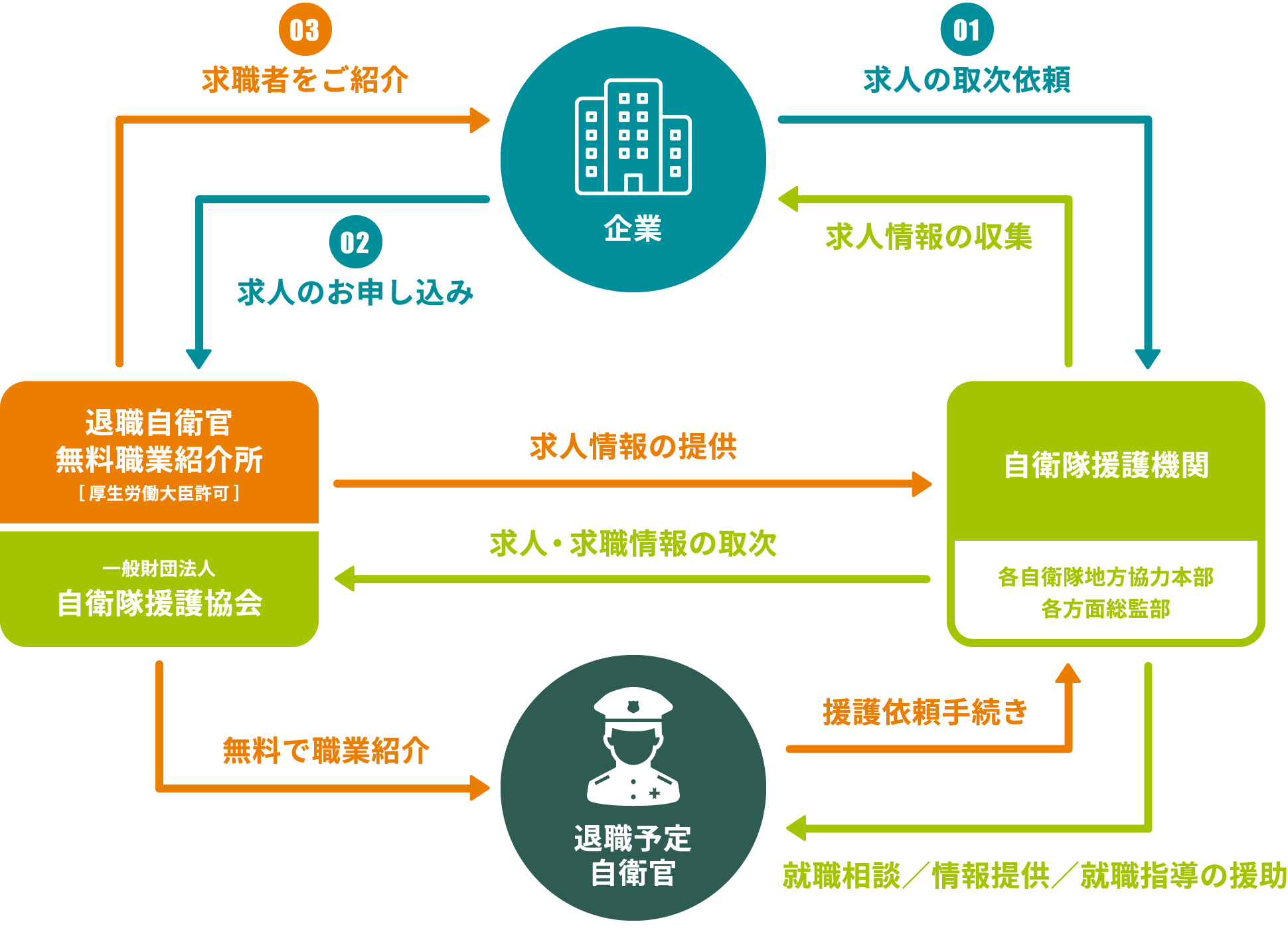 雇用の流れ