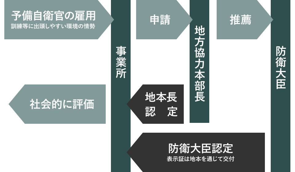 予備自衛官等協力事業所表示制度:図