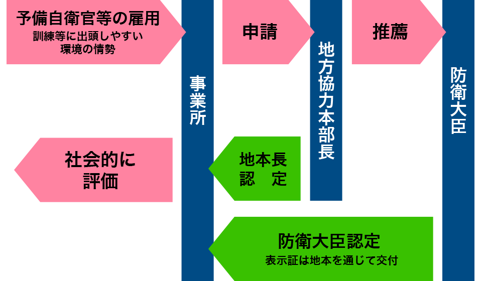予備自衛官等協力事業所表示制度:図