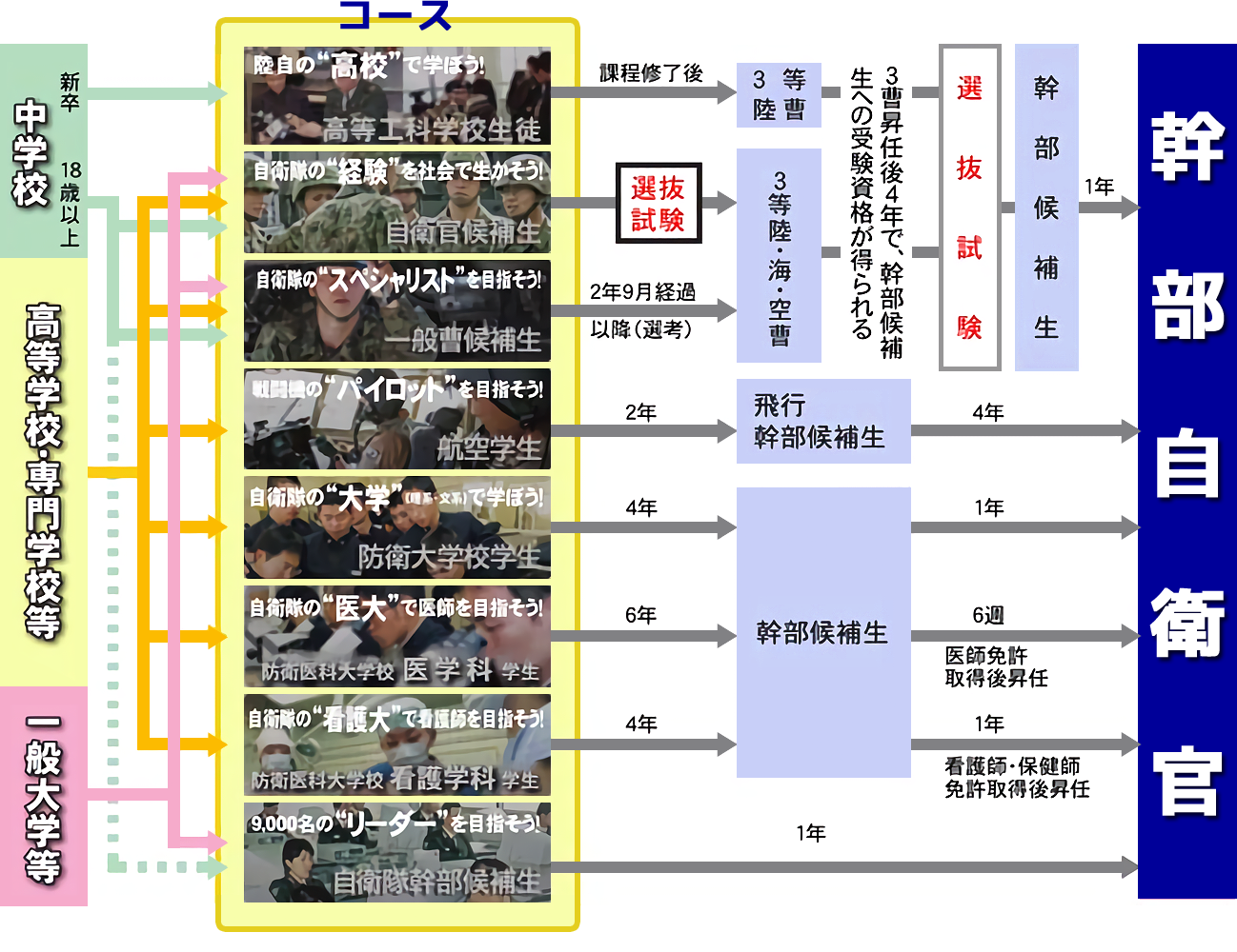 自衛官になるためのコースのイメージ表