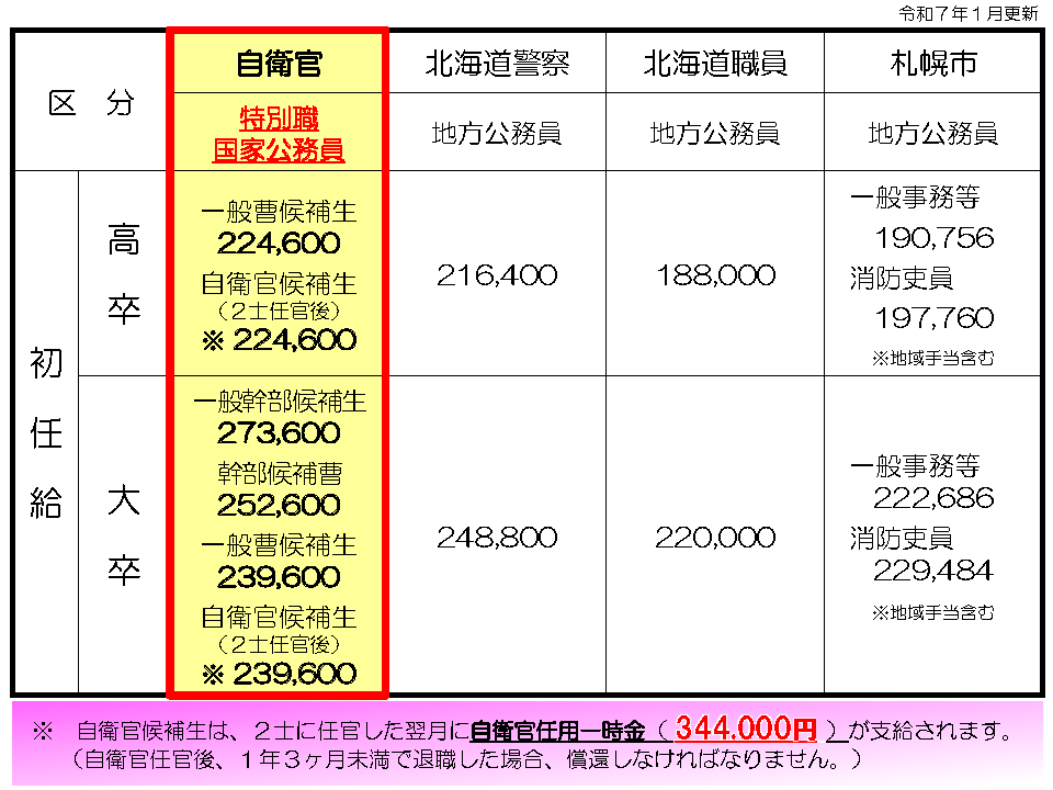 他省庁の公務員と比較表イメージ