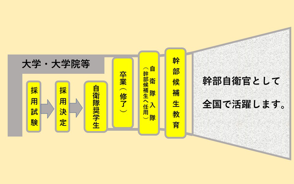 自衛隊奨学生イメージ