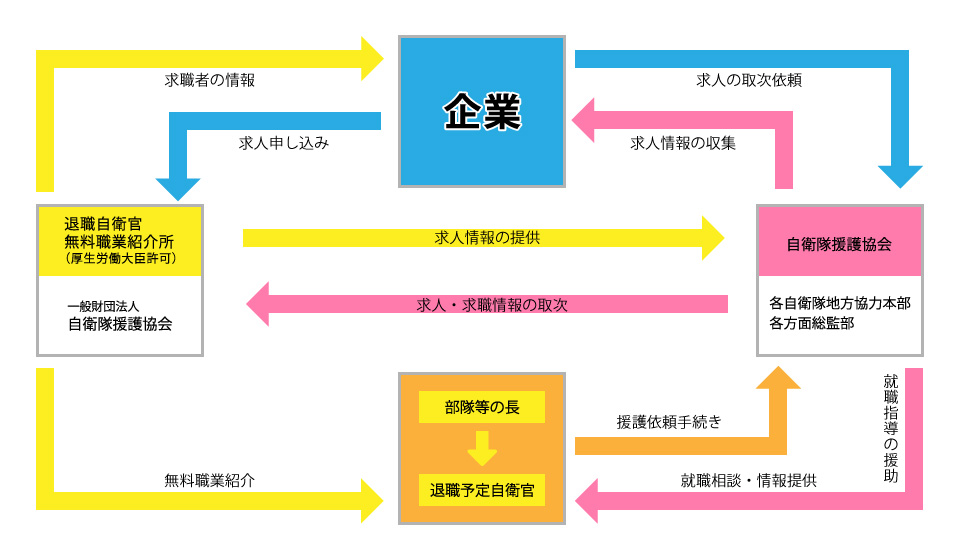 退職自衛官雇用に伴う職業紹介の流れ