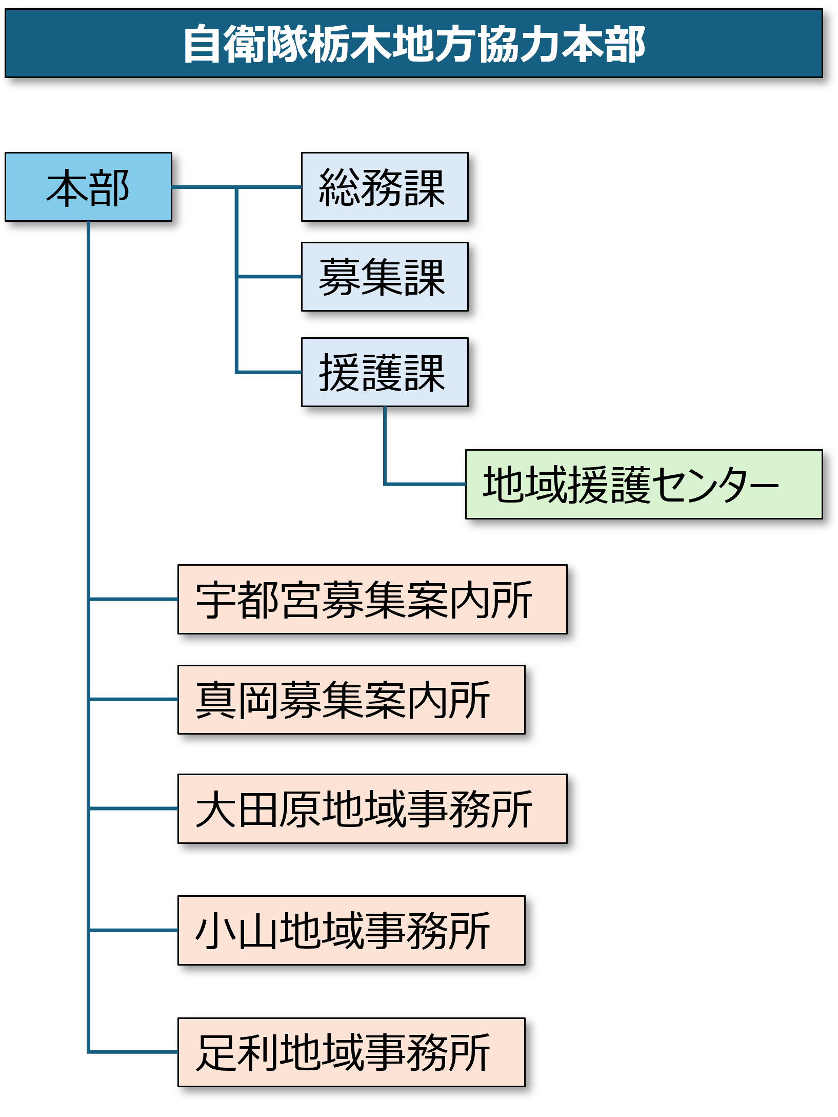 栃木地本組織図