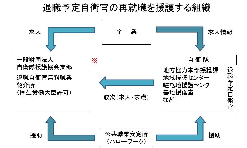 就職援護組織