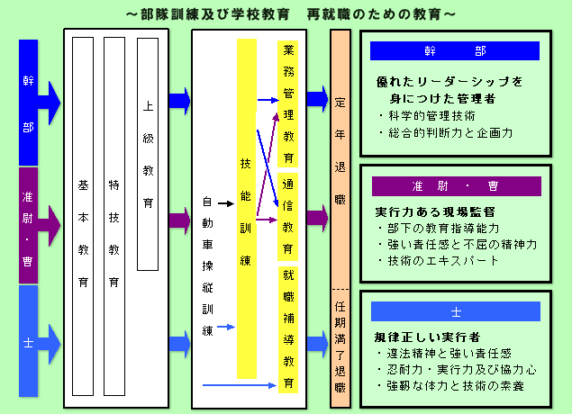 部隊訓練及び学校教育再就職のための教育