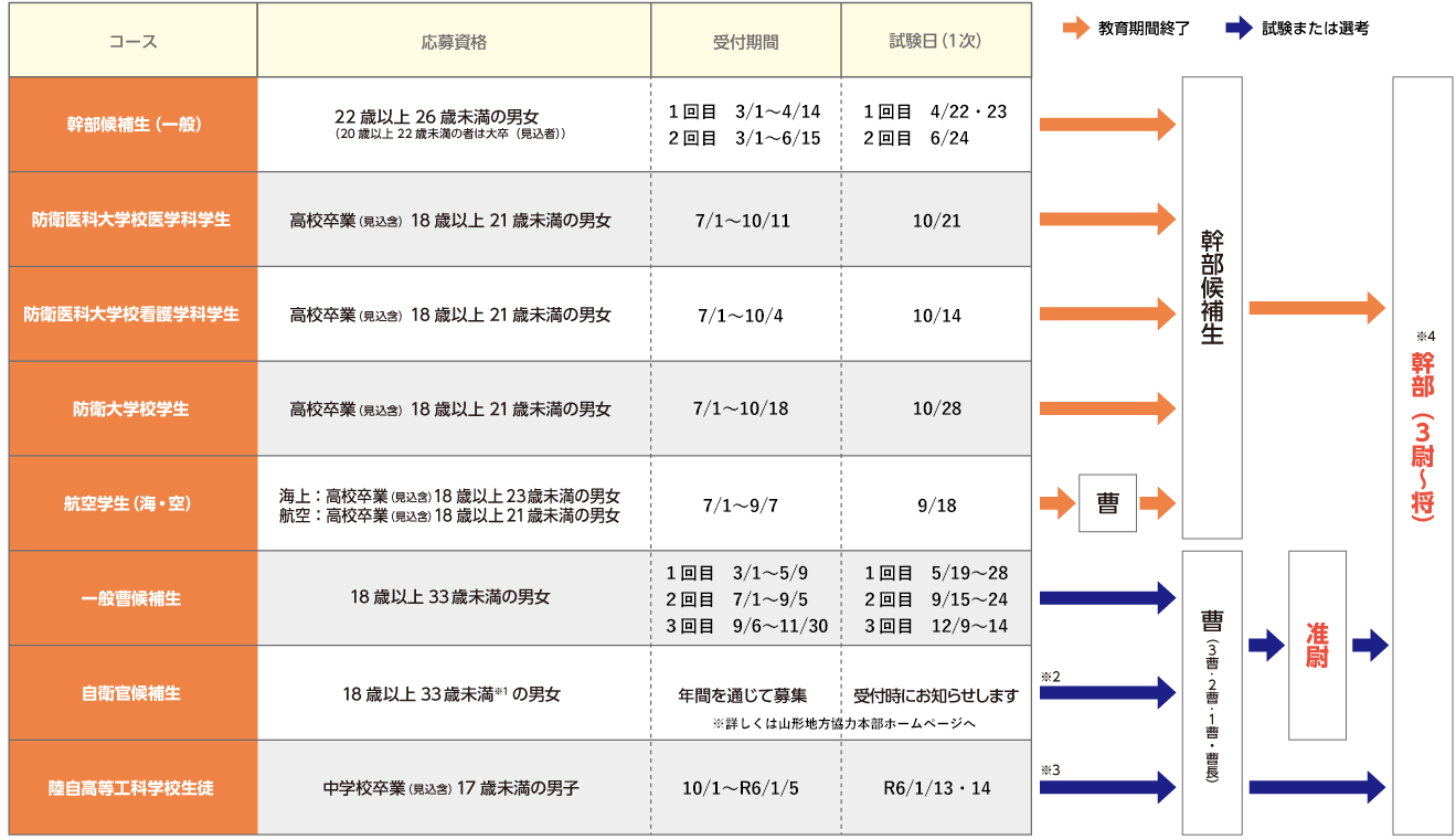自衛官募集日程
