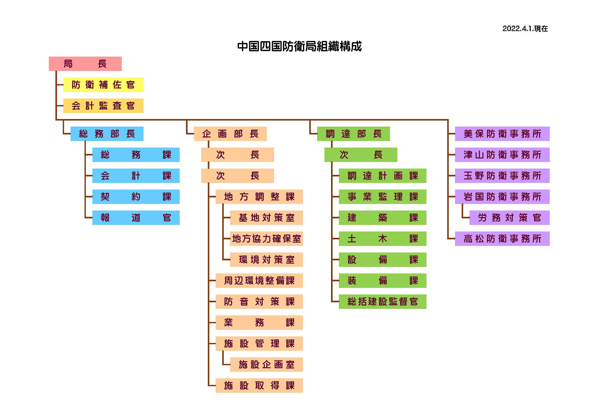 組織図