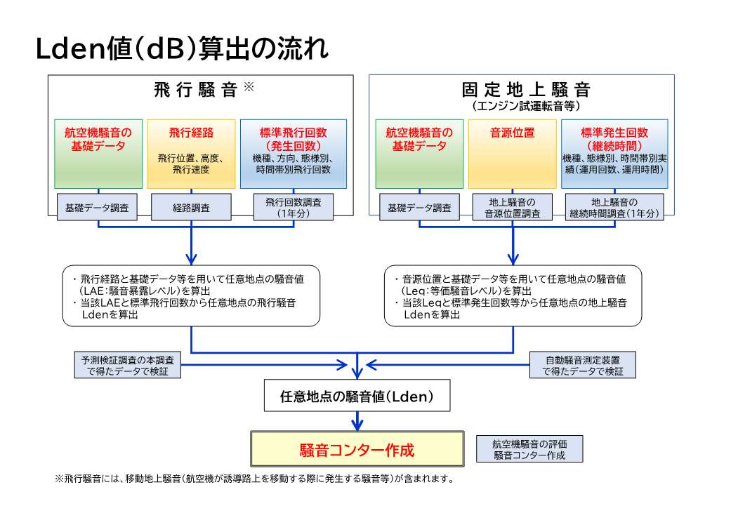 現行区域と新しい騒音コンター