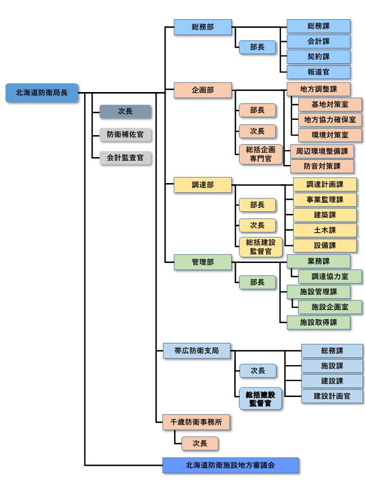 北海道防衛局組織図