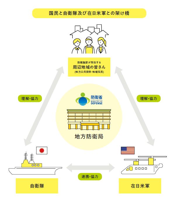 周辺地域の皆さん、自衛隊、在日米軍を繋ぐイメージ図