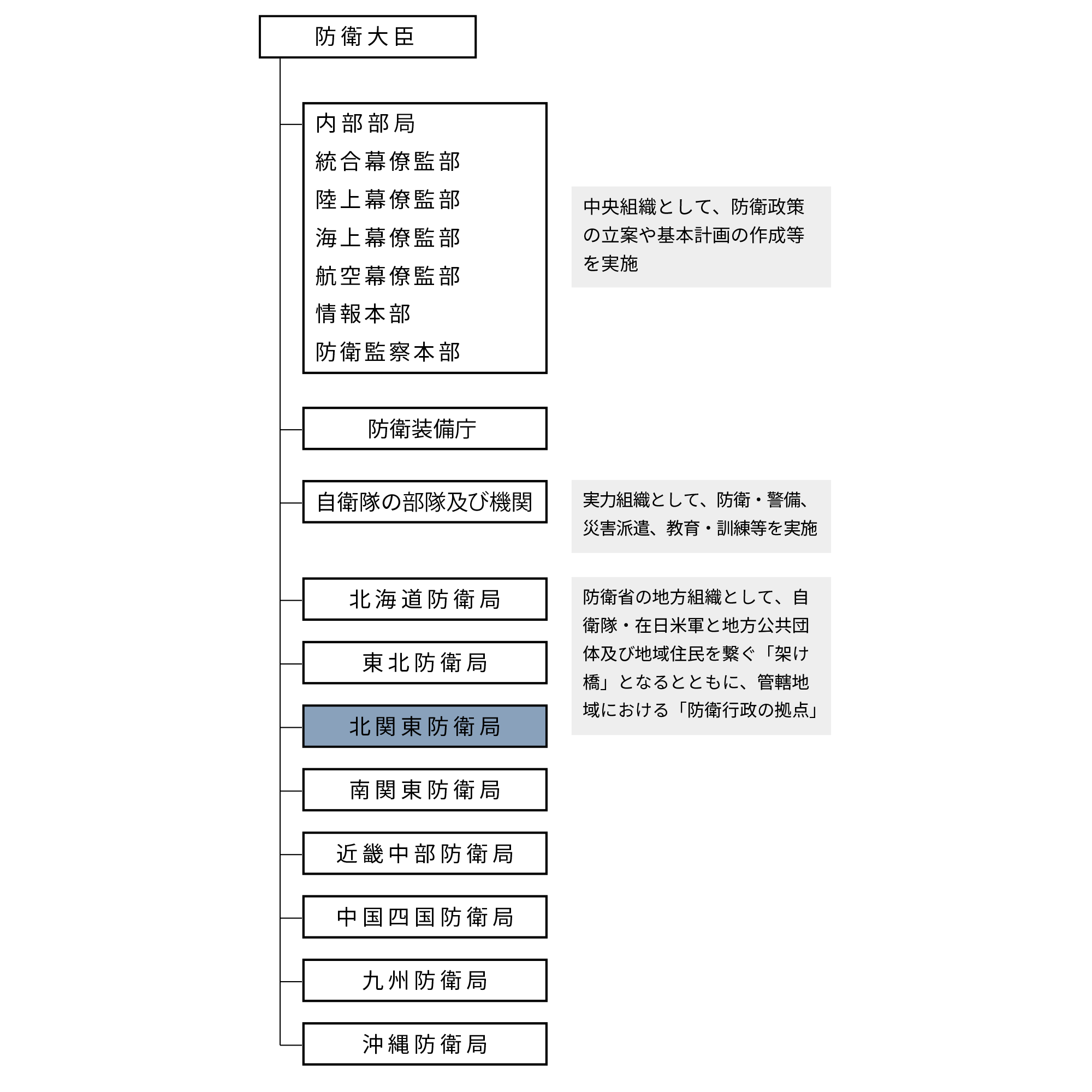 防衛省の組織図。内部部局：中央組織として、防衛政策の立案や基本計画の作成等を実施。
						自衛隊の部隊及び機関：実力組織として、防衛・警備、災害派遣、教育・訓練等を実施。
						各防衛局：防衛省の地方組織として、自衛隊・在日米軍と地方公共団体及び地域住民を繋ぐ「架け橋」となるとともに、管轄地域における「防衛行政の拠点」