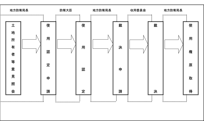 土地所有者等意見照会から使用権原取得の流れ