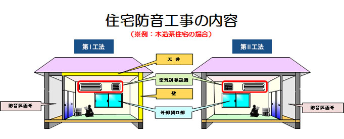 住宅防音工事についての画像