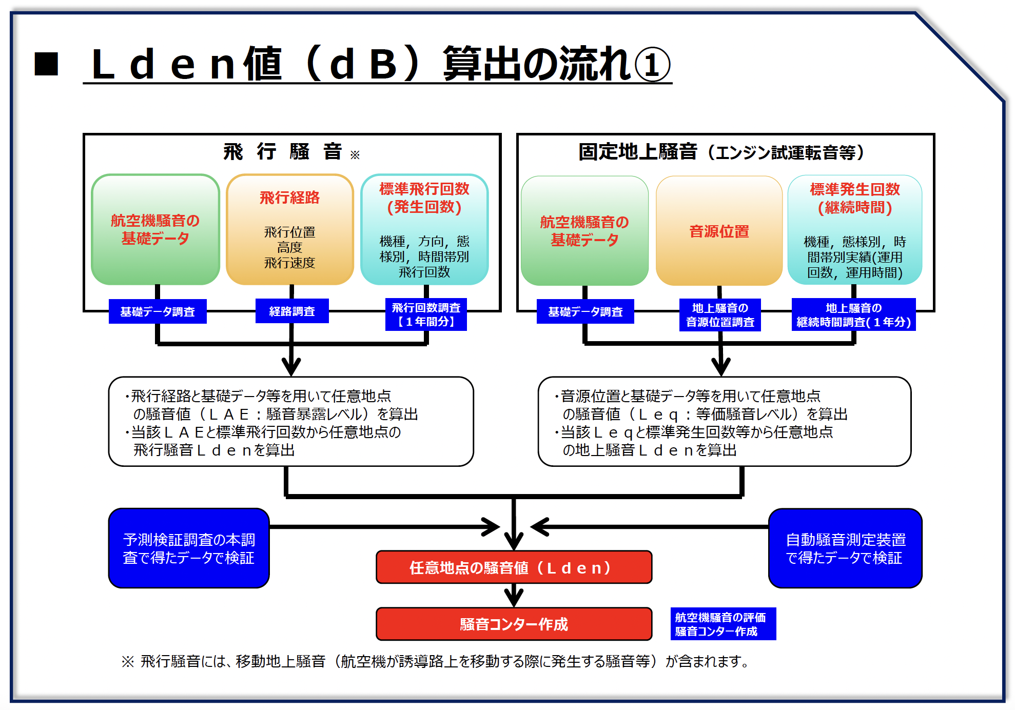 調査結果|南関東防衛局|厚木飛行場周辺の第一種区域等を、最新の状況に