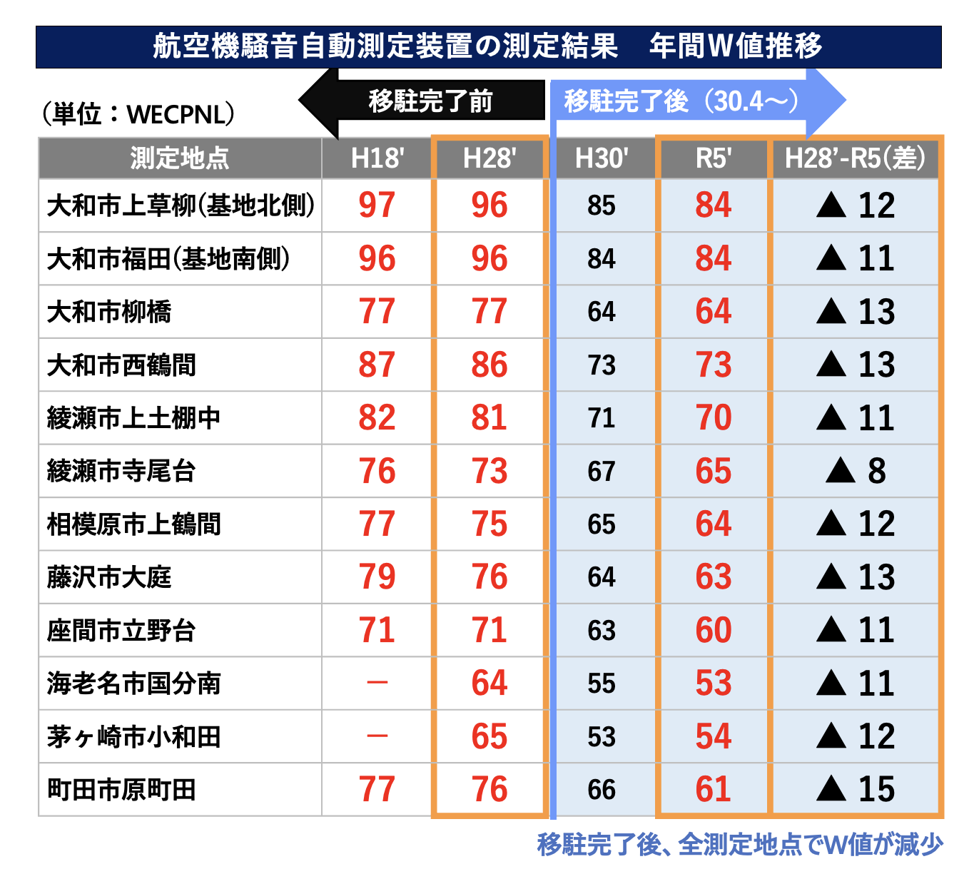 航空機騒音自動測定装置の測定結果 年間W値推移
