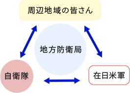 周辺地域の皆さん、自衛隊、在日米軍を繋ぐイメージ図