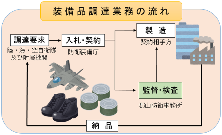 装備品調達業務の流れ