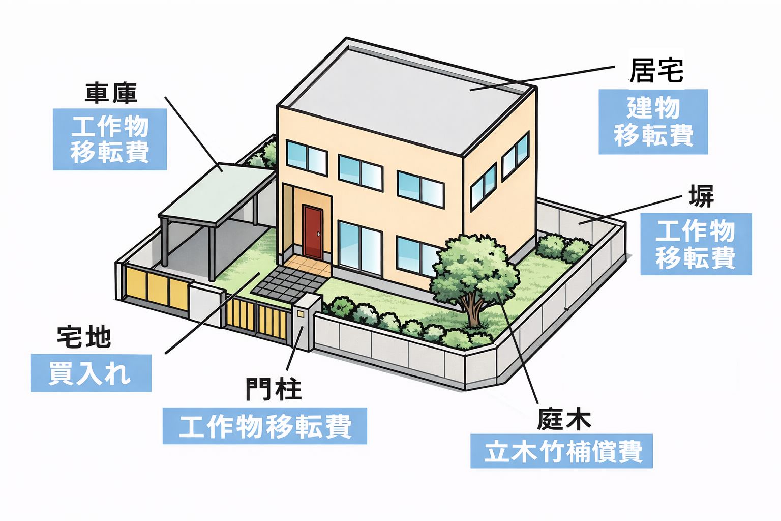 移転措置事業