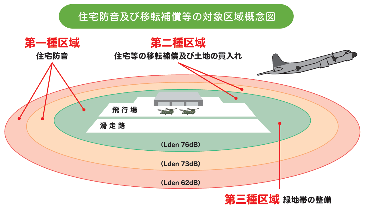 住宅防音工事・移転措置
