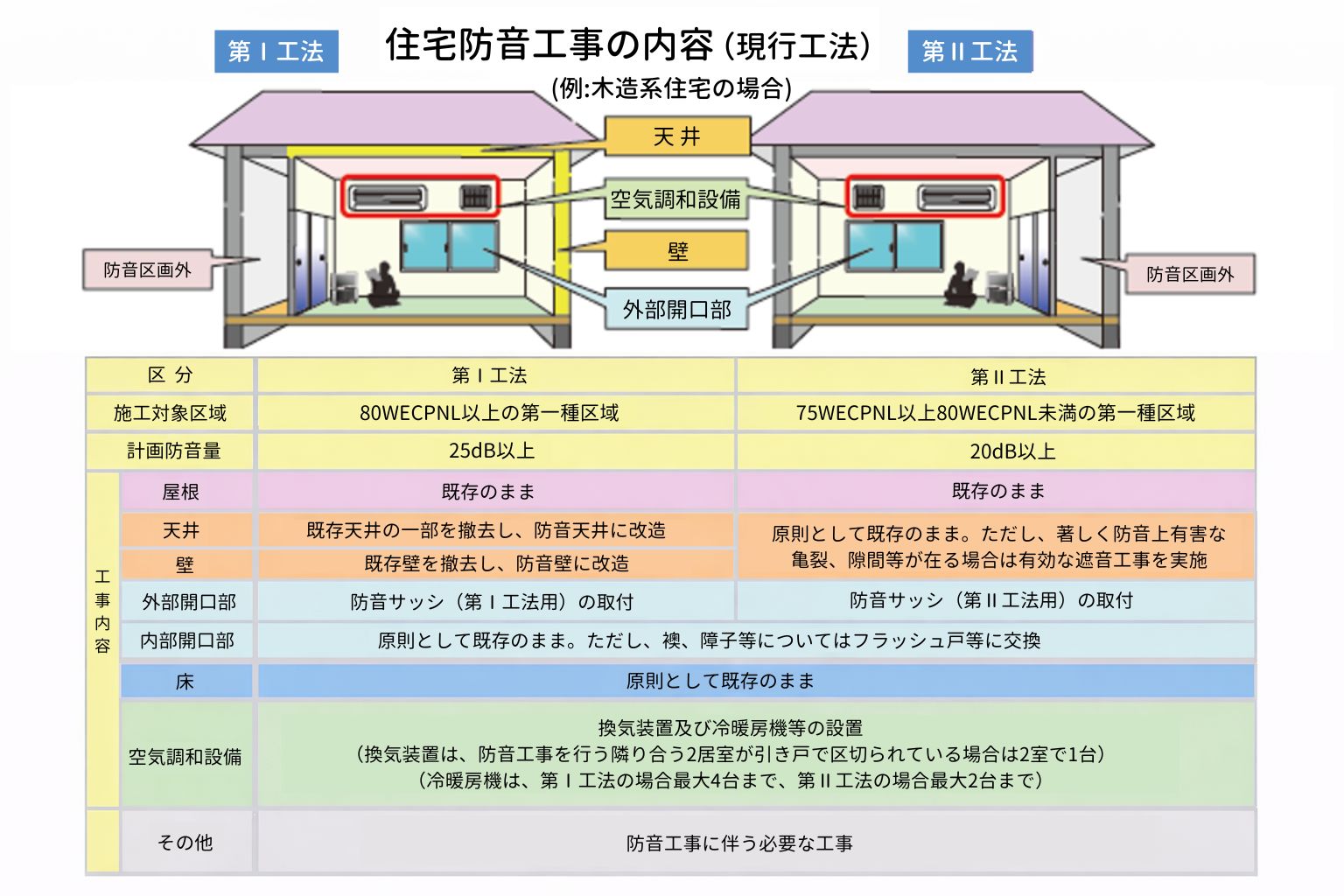 住宅防音工事の内容（現行工法）