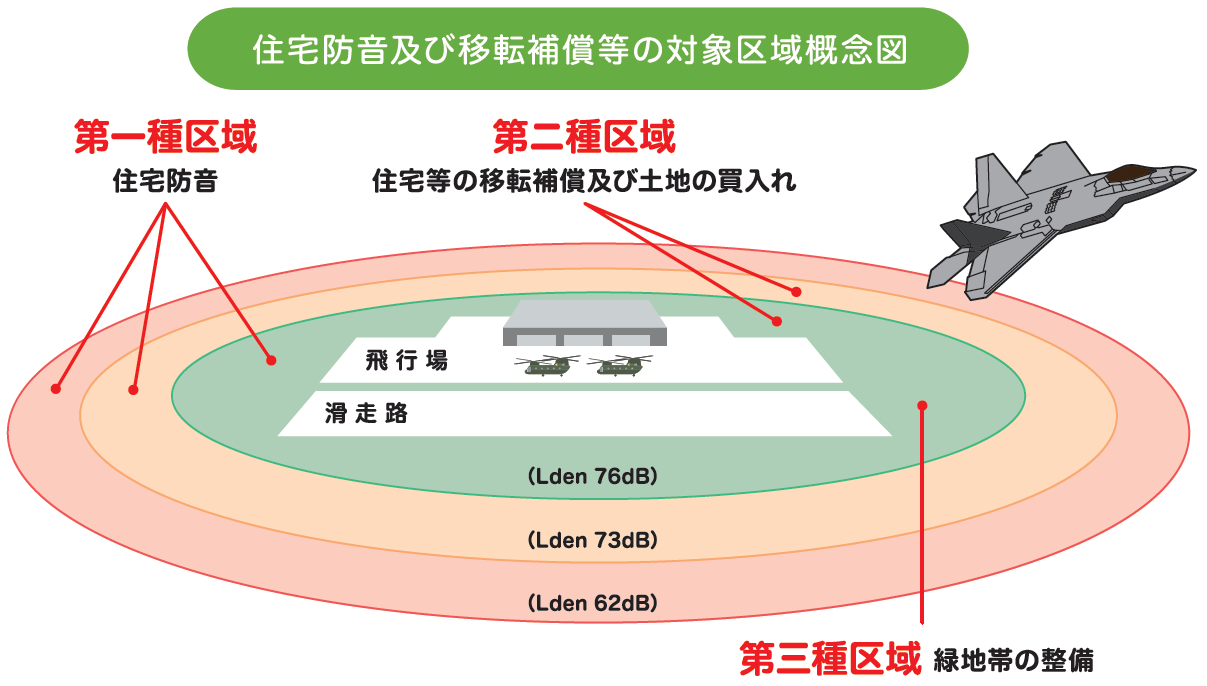 住宅防音及び移転補償等の対象区域概念図
