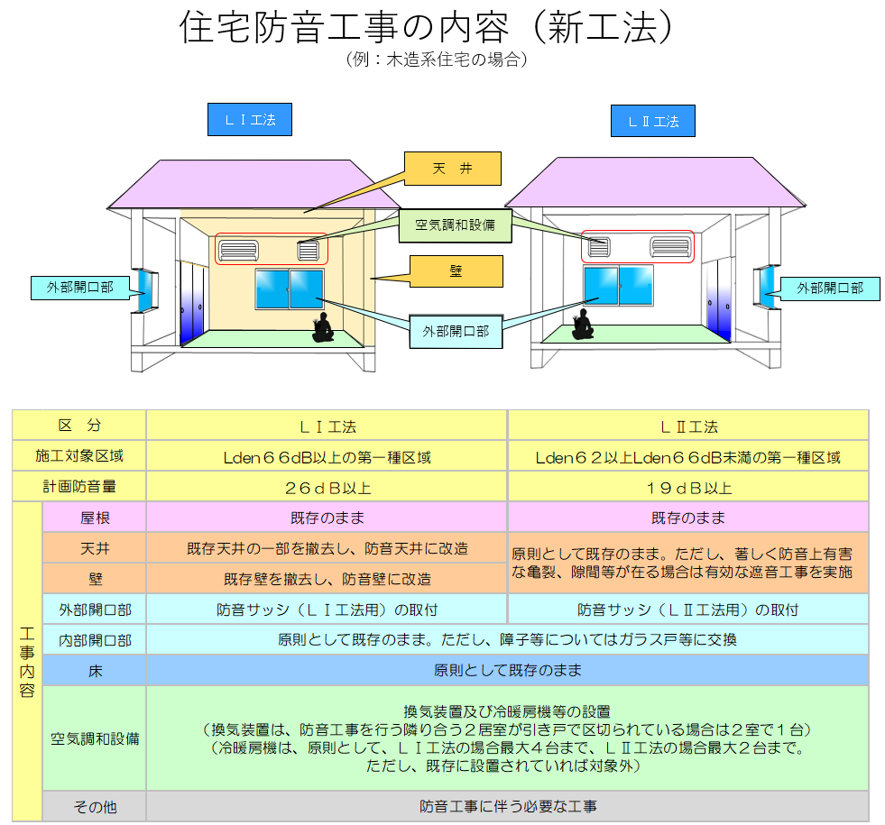 住宅防音工事の内容（新工法）