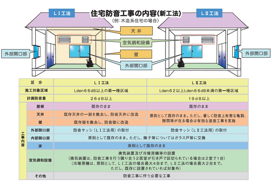 住宅防音工事の内容（新工法）