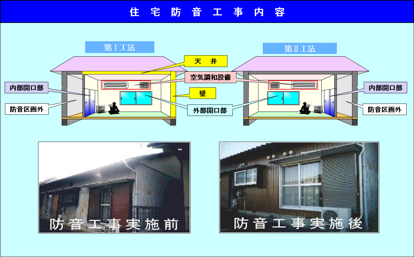 第Ⅰ工法と第Ⅱ工法による住宅防音工事内容の詳細についての図と防音工事実施前と実施後のイメージ画像