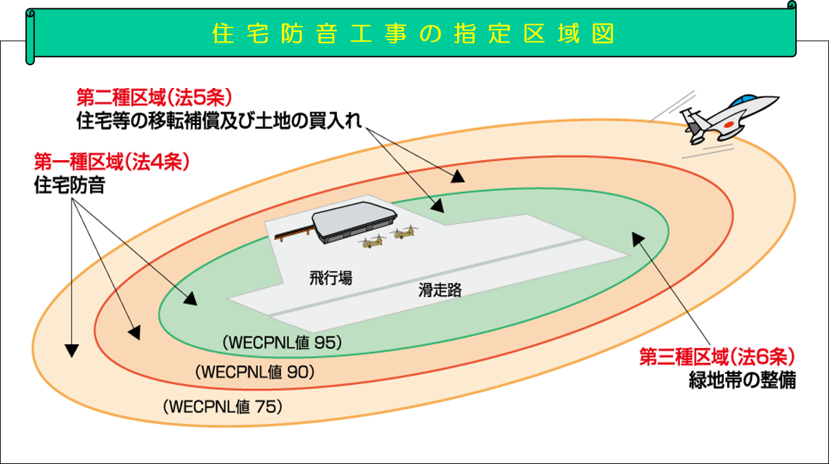 住宅防音工事の指定区域図イメージ図 第一種区域（法4条）住宅防音（WECPNL値75~95）、第二種区域（法5条）住宅等の移転補修及び土地の買い入れ（WECPNL値90~95）、第3種区域（法6条）緑地帯の整備（WECPNL値95）