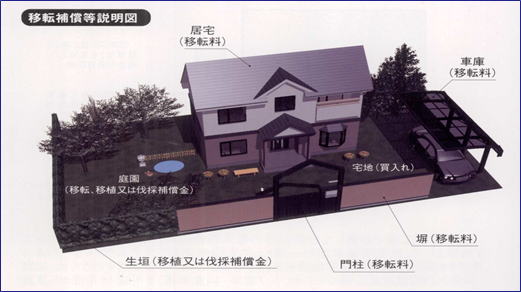 移転補償等説明図 住居と車庫と塀と門柱の移転料、宅地の買い入れ、庭園と生垣の移転、移植または伐採補償金